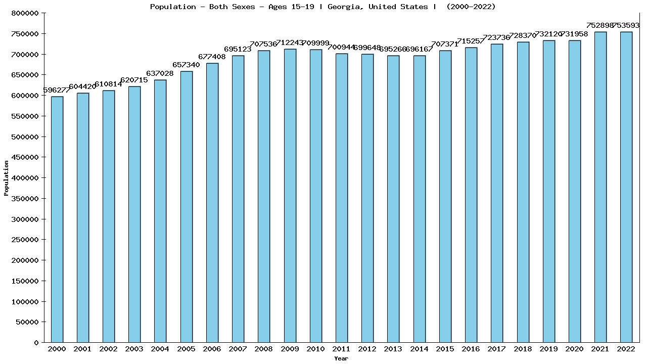 Graph showing Populalation - Teen-aged - Aged 15-19 - [2000-2022] | Georgia, United-states